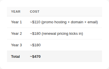 Wordpress Budget Approach