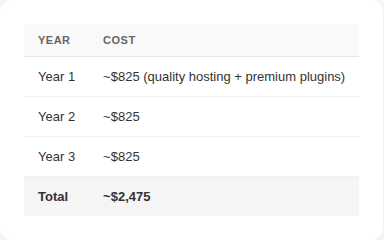 Wordpress Premium Approach