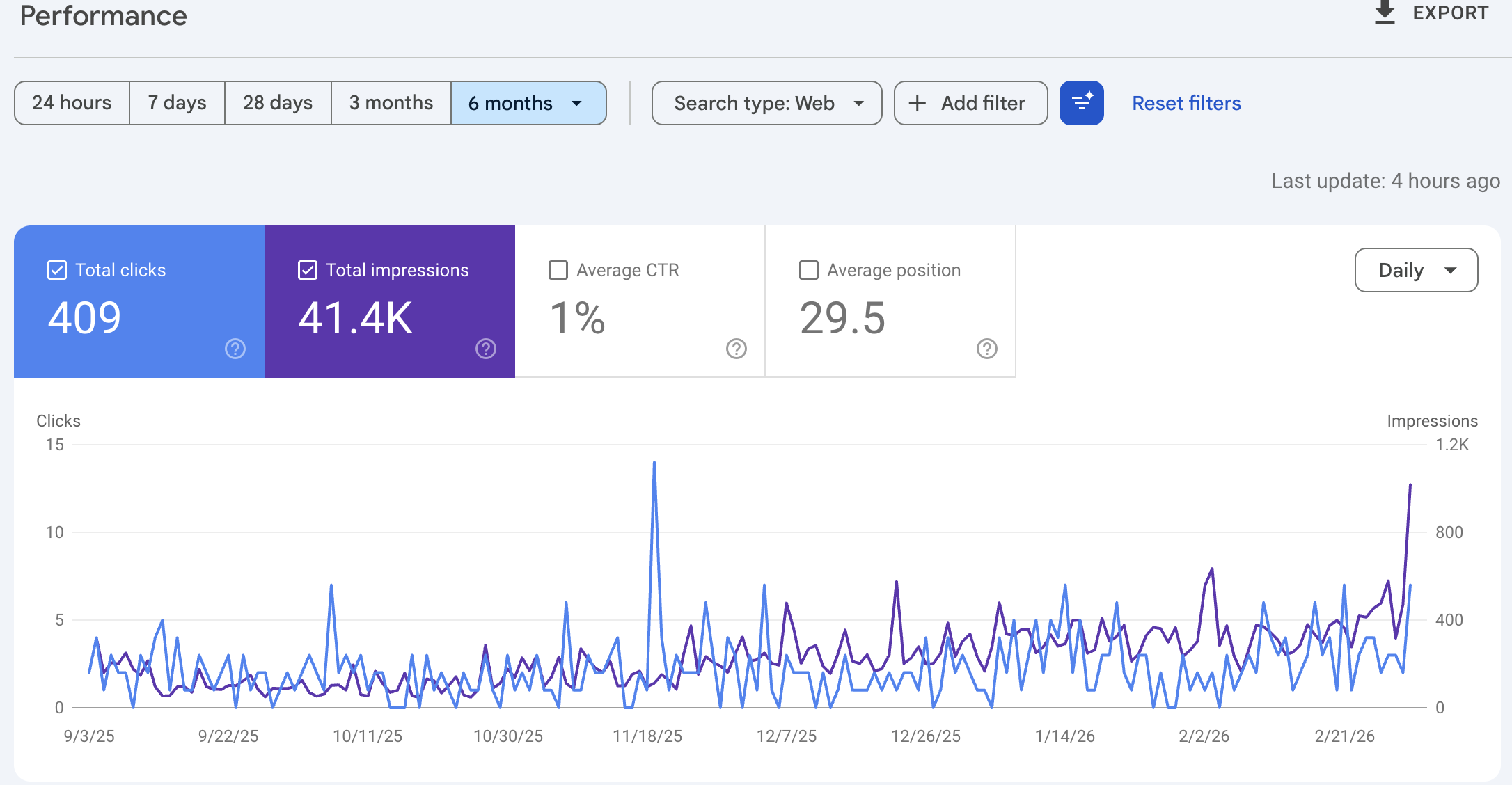 Google Search Console 6 month performance data showing 41,400 impressions and 409 clicks