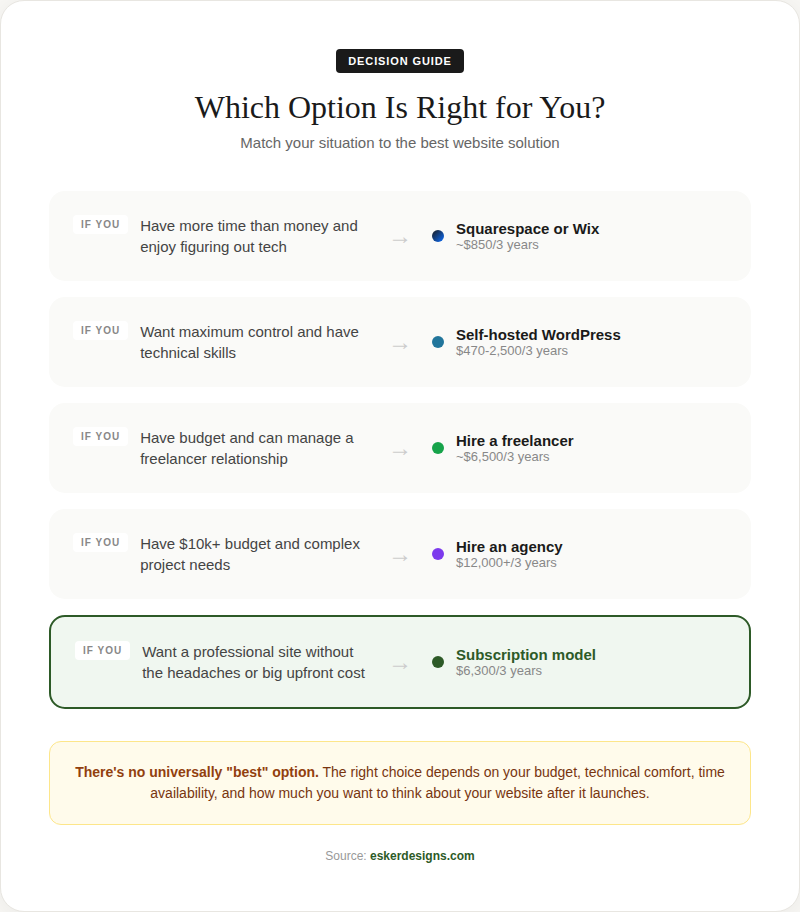 Decision Framework Chart