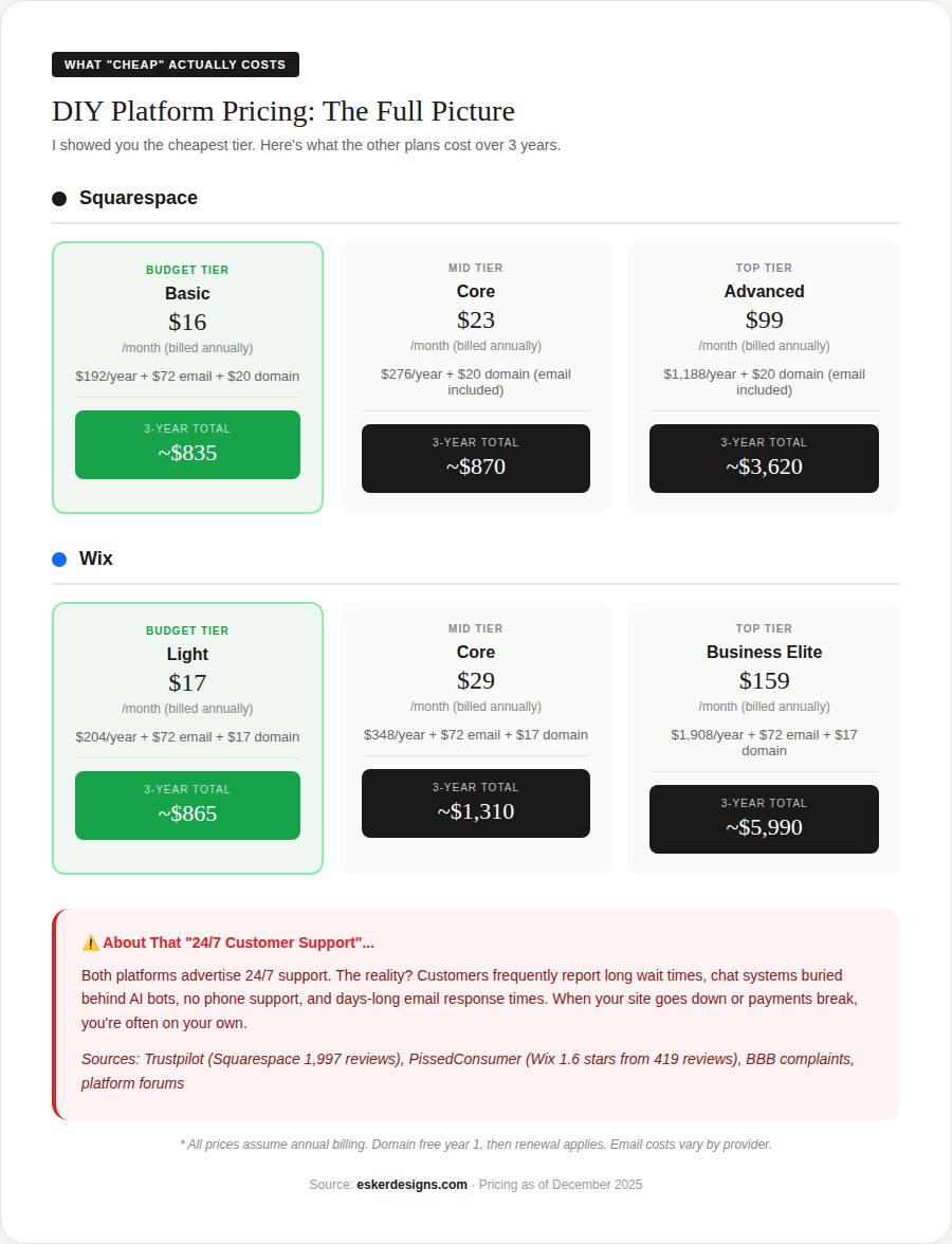 Wix & Squarespace Premium Pricing Chart