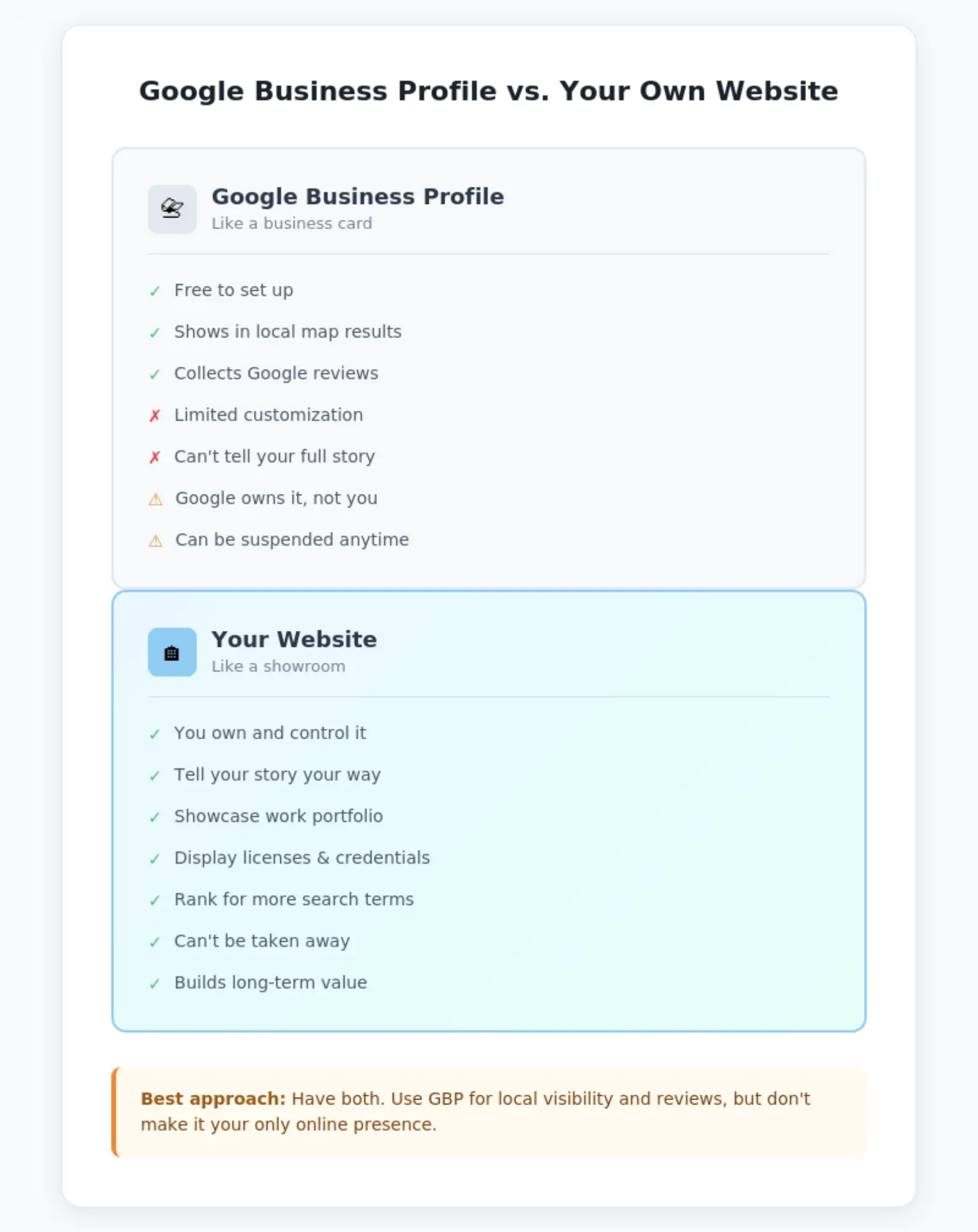 Google Business Profile vs Website comparison