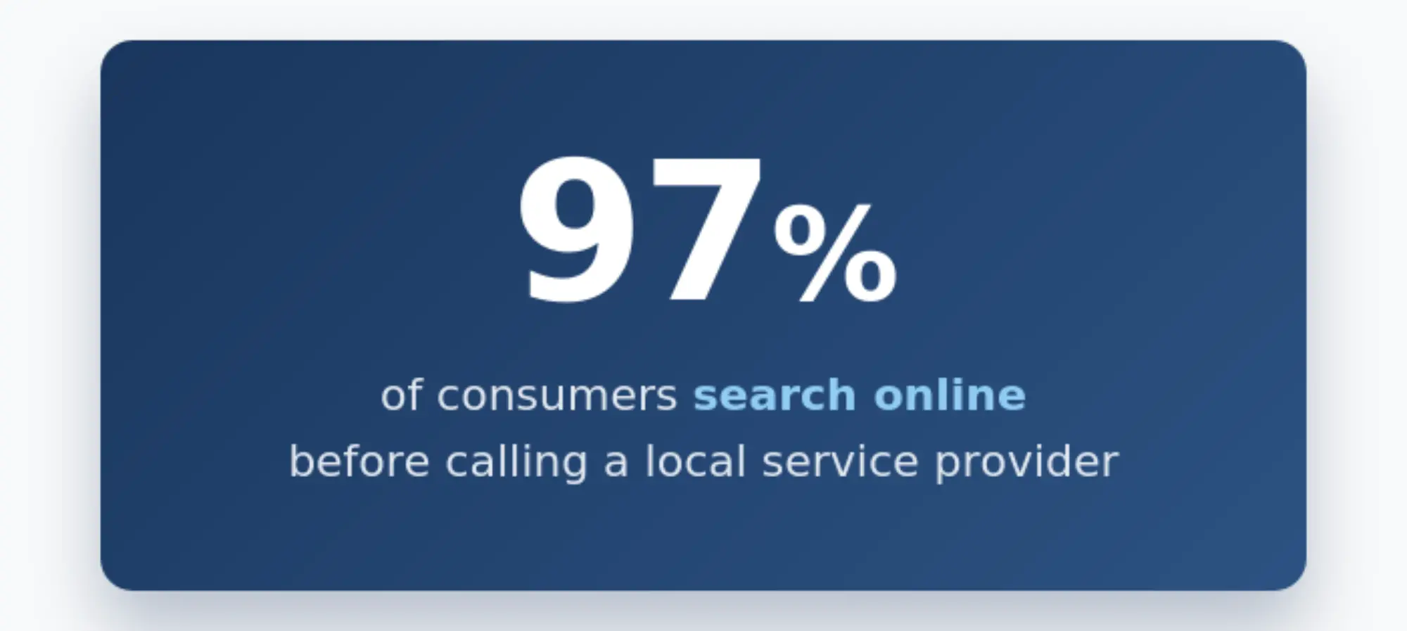 97% of consumers search online before calling a local service provider