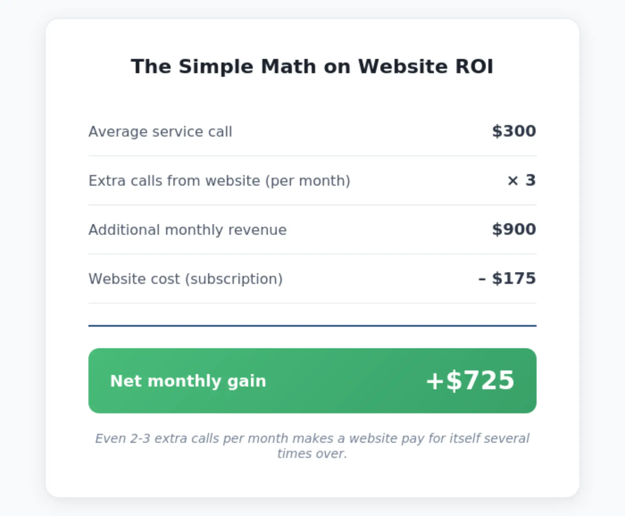 Plumber website ROI math