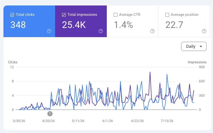 Google Search Console showing 348 clicks and 25.4K impressions climbing steadily for a contractor client