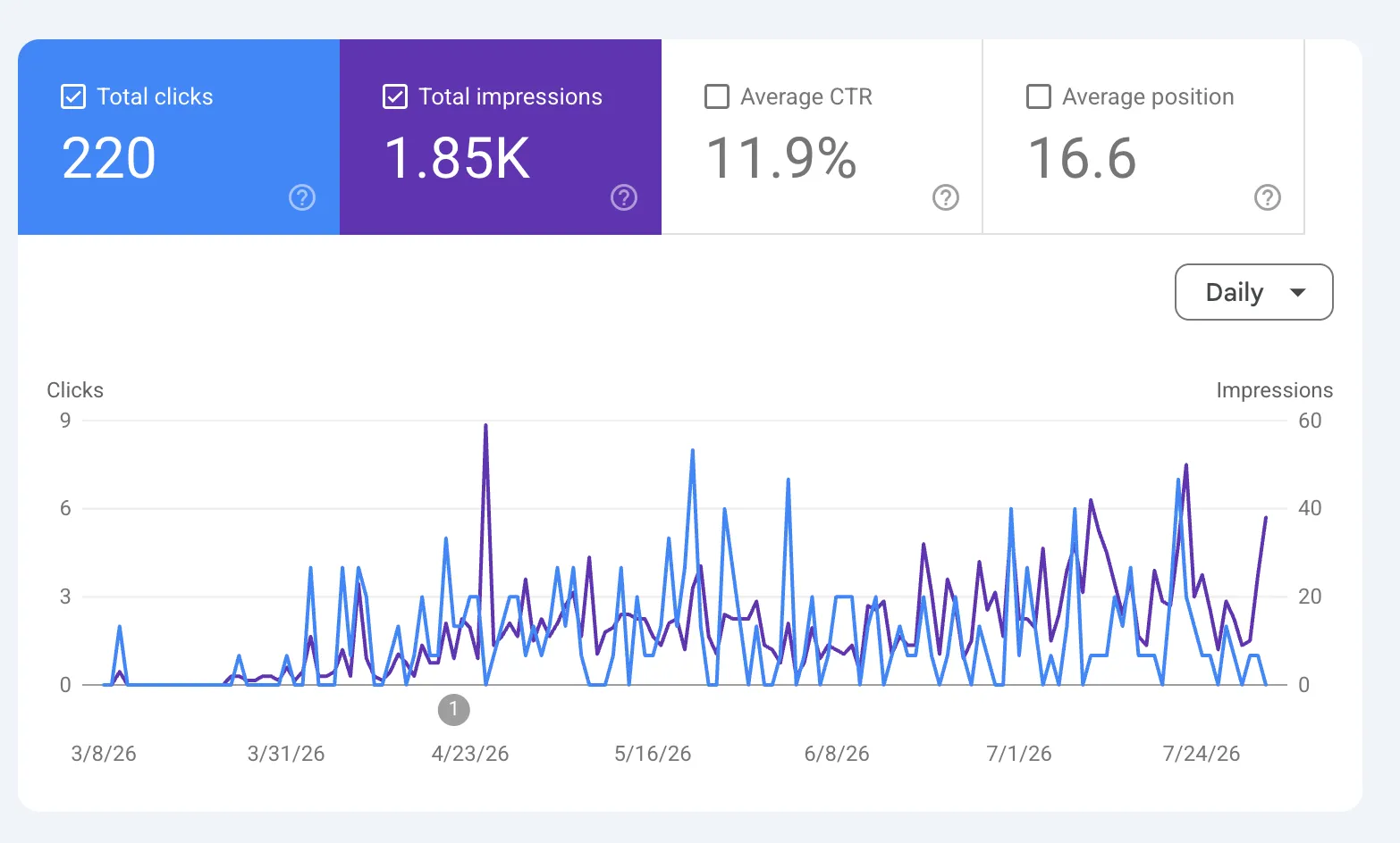Google Search Console graph for a painting company climbing to 220 clicks and 1.85K impressions over five months
