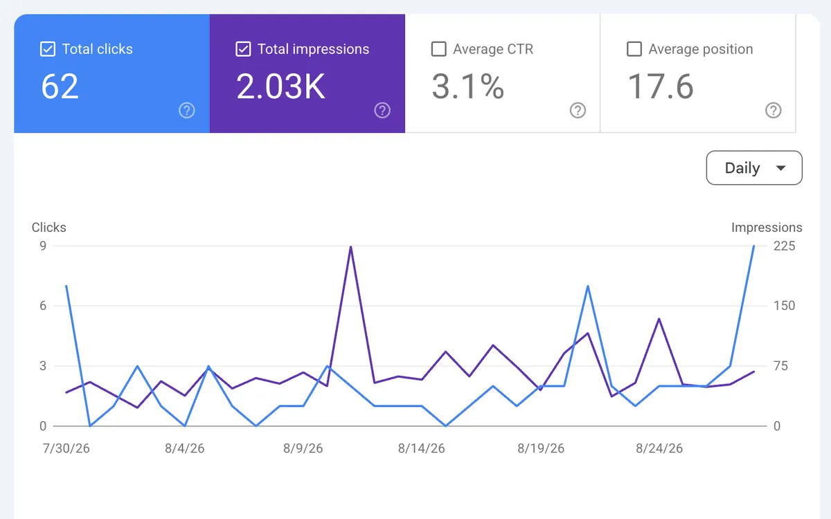 Google Search Console report for an Esker Designs client showing 62 clicks and 2,030 impressions over a month at a 3.1 percent click-through rate