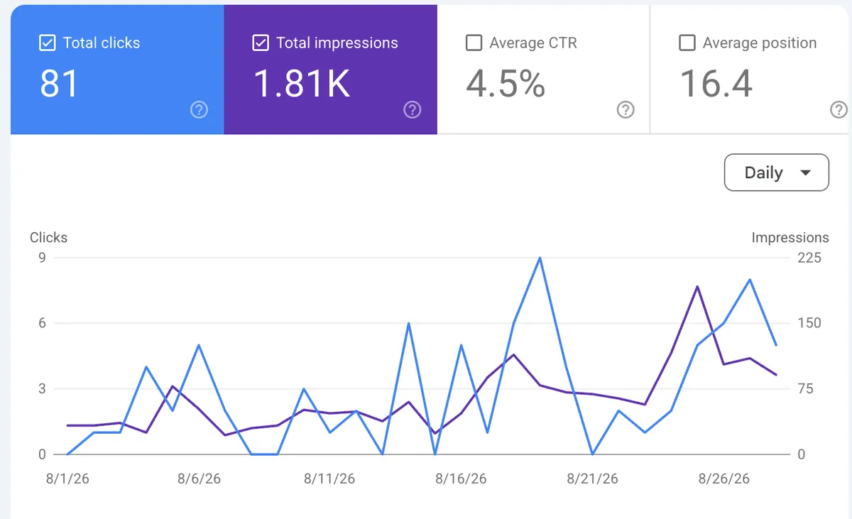 Vermont law firm SEO service results: a Google Search Console report for an Esker Designs client showing 81 clicks and 1,810 impressions in a month at a 4.5 percent click-through rate