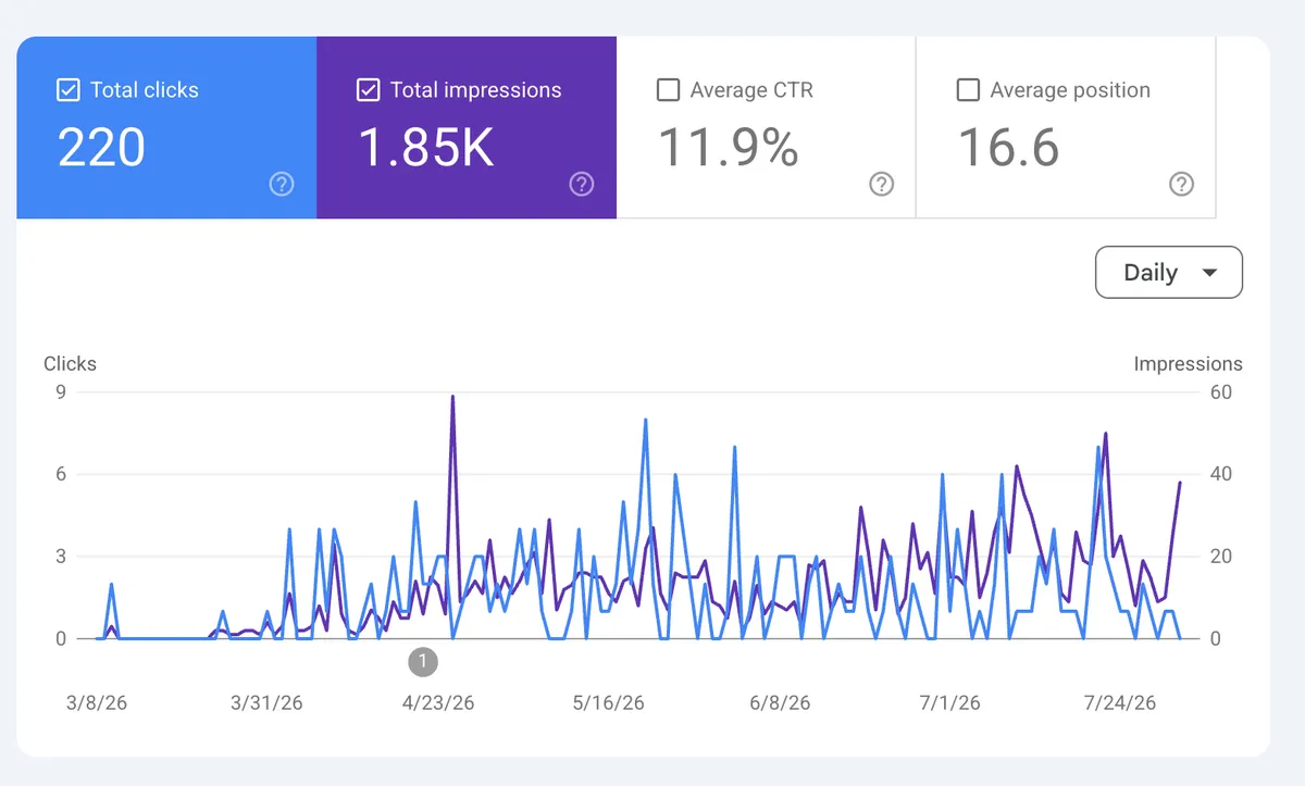 Google Search Console graph showing total impressions climbing to 8.65K for an Esker Designs client in the months following their website migration