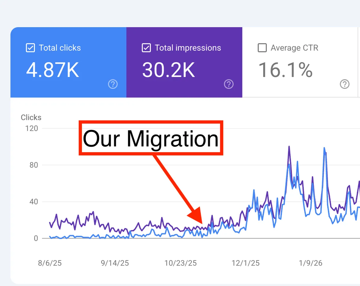 Google Search Console graph labelled 'Our Migration' showing clicks and impressions climbing sharply for an Esker Designs client after their website migration